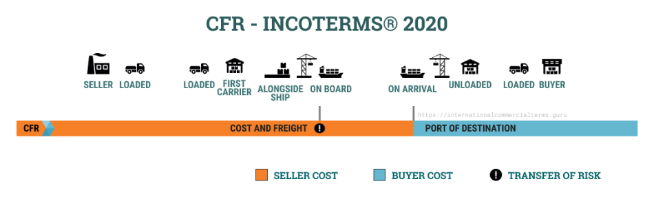 incoterms cfr