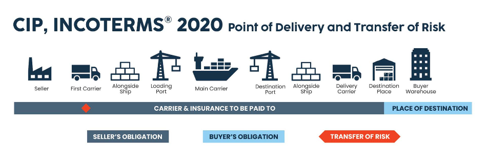 incoterms cip