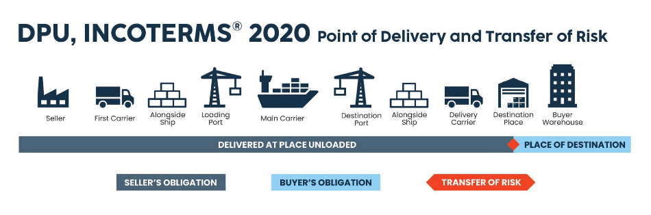 incoterms dpu